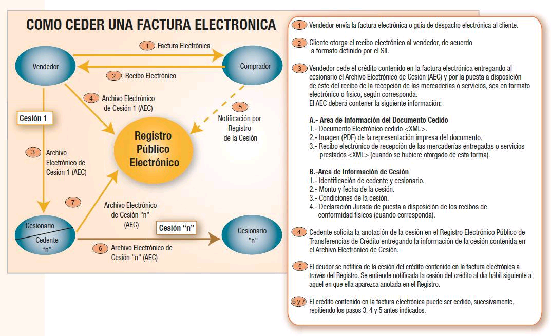 Procedimiento_Factoring_DTE