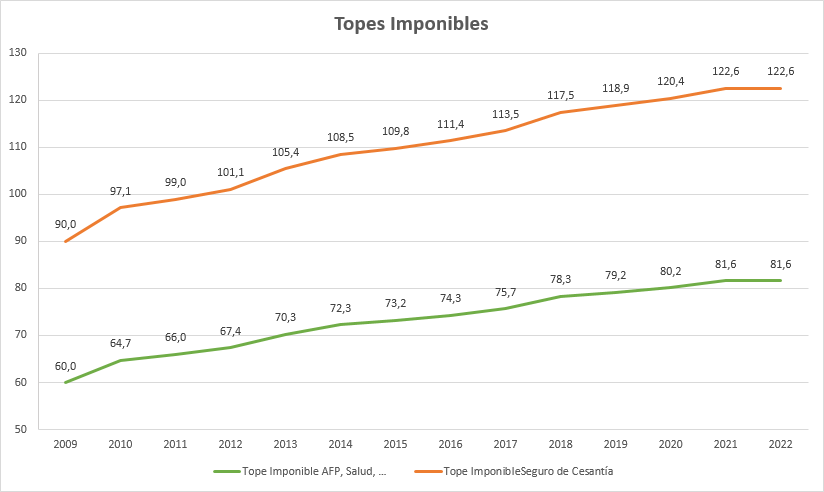 Topes Imponibles 2022