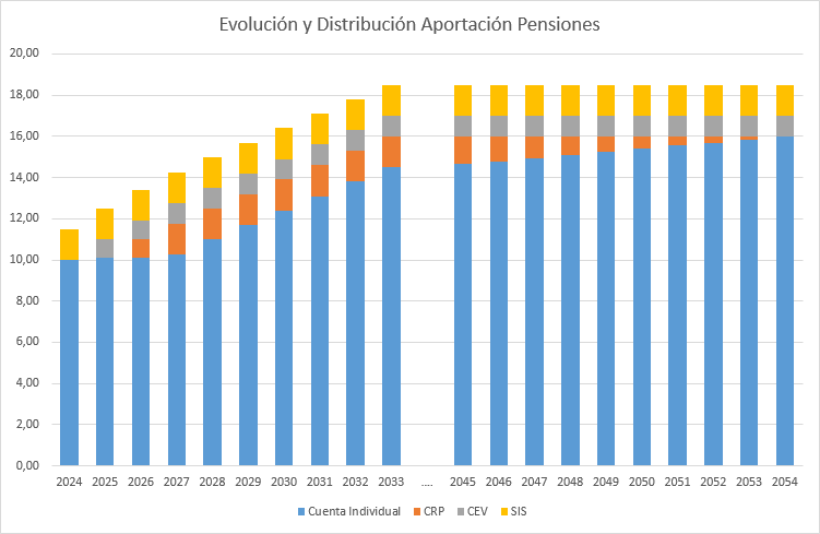 Gráfico porcentajes reforma previsional 2025