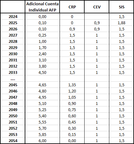 Table porcentajes reforma previsional 2025
